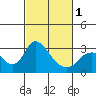 Tide chart for Vulcan Island, Blackslough Landing, San Joaquin River, California on 2024/03/1