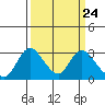Tide chart for Vulcan Island, Blackslough Landing, San Joaquin River, California on 2024/03/24