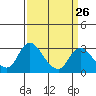 Tide chart for Vulcan Island, Blackslough Landing, San Joaquin River, California on 2024/03/26