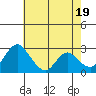 Tide chart for Vulcan Island, Blackslough Landing, San Joaquin River, California on 2024/05/19