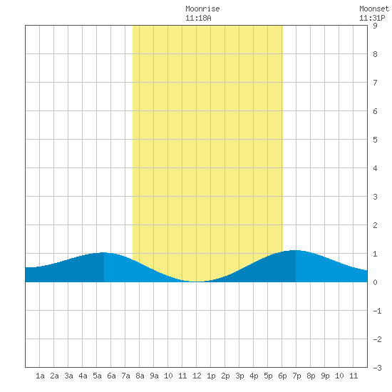 Tide Chart for 2021/01/18