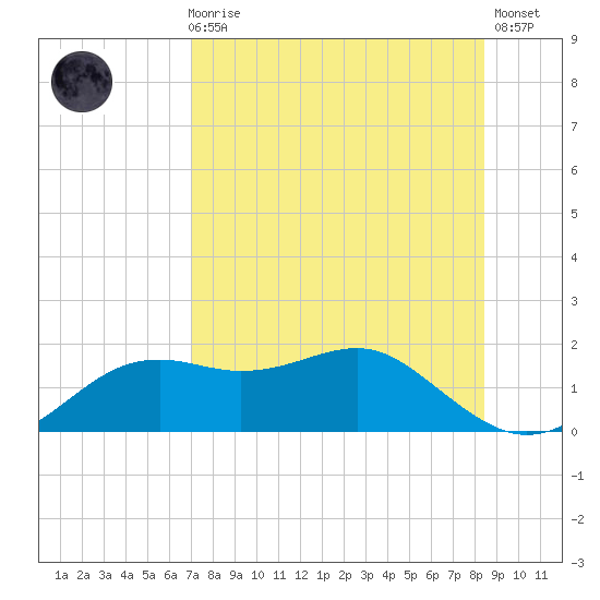 Tide Chart for 2021/08/8