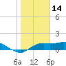 Tide chart for Sikes Cut, St. George Sound, St. George Island, Florida on 2022/01/14