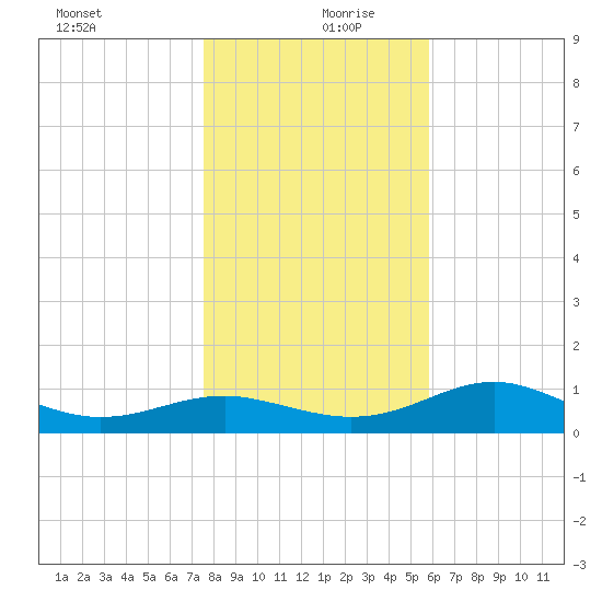 Tide Chart for 2022/12/30