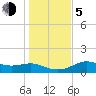 Tide chart for Sikes Cut, St. George Sound, St. George Island, Florida on 2023/12/5