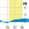 Tide chart for Sikes Cut, St. George Sound, St. George Island, Florida on 2024/01/20