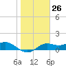 Tide chart for Sikes Cut, St. George Sound, St. George Island, Florida on 2024/01/26