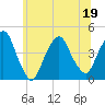 Tide chart for St. George, Staten Island, New York on 2022/06/19
