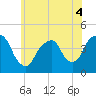 Tide chart for St. George, Staten Island, New York on 2022/06/4