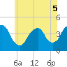 Tide chart for St. George, Staten Island, New York on 2022/06/5