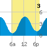 Tide chart for St. George, Staten Island, New York on 2022/08/3
