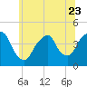 Tide chart for St. George, Staten Island, New York on 2023/06/23