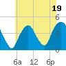 Tide chart for St. George, Staten Island, New York on 2023/07/19