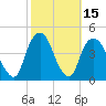 Tide chart for St. George, Staten Island, New York on 2023/10/15