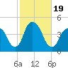 Tide chart for St. George, Staten Island, New York on 2023/10/19