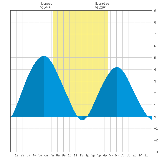 Tide Chart for 2023/12/24