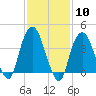 Tide chart for St. George, Staten Island, New York on 2024/02/10