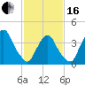 Tide chart for St. George, Staten Island, New York on 2024/02/16