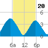 Tide chart for St. George, Staten Island, New York on 2024/02/20