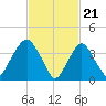 Tide chart for St. George, Staten Island, New York on 2024/02/21