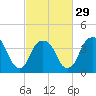 Tide chart for St. George, Staten Island, New York on 2024/02/29