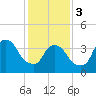 Tide chart for St. George, Staten Island, New York on 2024/02/3