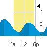 Tide chart for St. George, Staten Island, New York on 2024/02/4