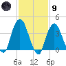 Tide chart for St. George, Staten Island, New York on 2024/02/9