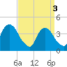Tide chart for St. George, Staten Island, New York on 2024/04/3