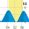 Tide chart for St. George, New York on 2025/03/11