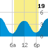 Tide chart for St. George, New York on 2025/03/19