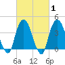 Tide chart for St. George, New York on 2025/03/1