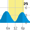 Tide chart for St. George, New York on 2025/03/25
