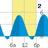 Tide chart for St. George, New York on 2025/03/2