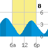 Tide chart for St. George, New York on 2025/03/8