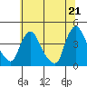 Tide chart for St. Georges, Chesapeake and Delaware Canal, Delaware on 2021/06/21