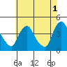 Tide chart for St. Georges, Delaware on 2023/06/1