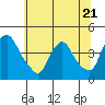 Tide chart for St. Georges, Delaware on 2023/06/21
