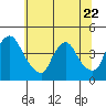 Tide chart for St. Georges, Delaware on 2023/06/22