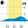 Tide chart for St. James City, Pine Island, Florida on 2021/02/19