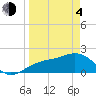 Tide chart for St. James City, Pine Island, Florida on 2021/04/4