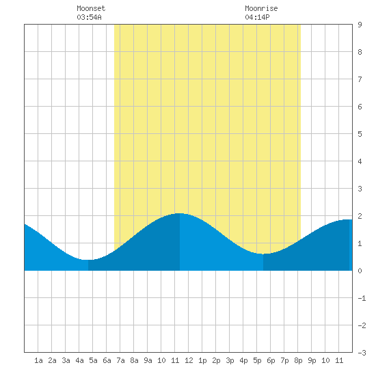 Tide Chart for 2021/05/22