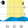 Tide chart for St. James City, Pine Island, Florida on 2021/06/2