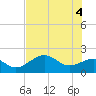 Tide chart for St. James City, Pine Island, Florida on 2021/06/4