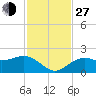 Tide chart for St. James City, Pine Island, Florida on 2021/11/27