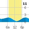Tide chart for St. James City, Pine Island, Florida on 2021/12/11