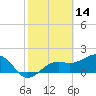 Tide chart for St. James City, Pine Island, Florida on 2022/02/14