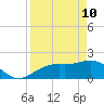 Tide chart for St. James City, Pine Island, Florida on 2022/04/10