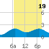 Tide chart for St. James City, Pine Island, Florida on 2022/07/19