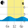 Tide chart for St. James City, Pine Island, Florida on 2022/07/6